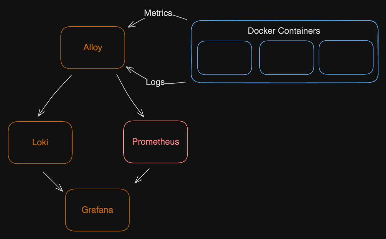 A simple architecture diagram showing how Alloy collects logs and metrics from running containers and forwards them to Loki and Prometheus. Grafana connects to both data sources to visualise the data.